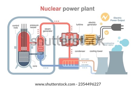 nuclear power plant diagram isolated easy to understand friendly cartoon concept white background