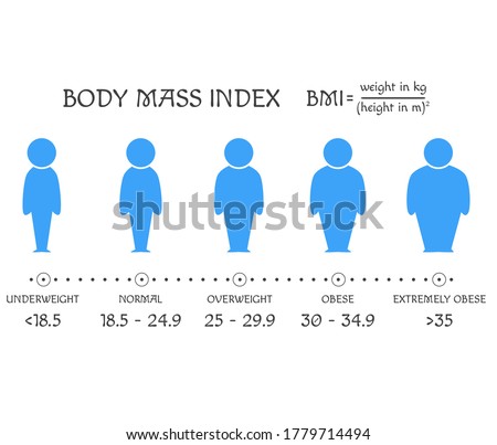 BMI concept. Body shapes from underweight to extremely obese. Weight loss. Silhouettes with different obesity degrees. Human icons show process of losing weight. Slimming stages. Vector EPS8