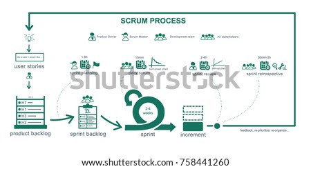 Scrum process summary. Full agile methodology concept, roles, events and artifacts. Vector illustration.