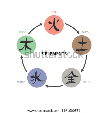 5 Elements Wu Xing Vector colour isolated symbols Chinese ancient calligraphy for Bazi, Bagua, Feng Shui data China zodiac sign, astrology icon Illustration for print catalogue horoscope forecast 
