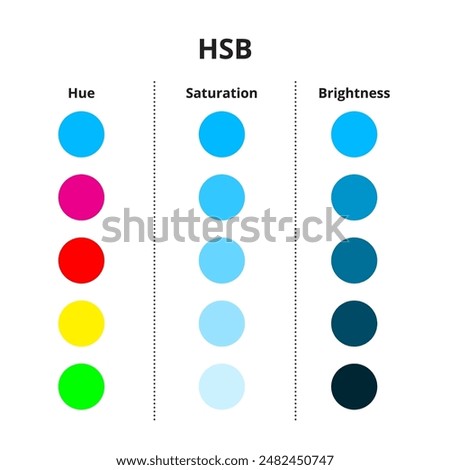 This diagram explains the HSB color model, highlighting the roles of hue, saturation, and brightness in defining colors.