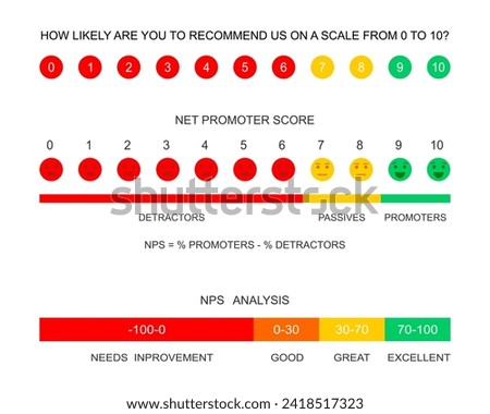 Net promoter score chart, survey, data analysis. Set of NPS infographic templates. User experience rating. Clients loyalty measuring formula. Customer satisfaction metric. Vector flat illustration
