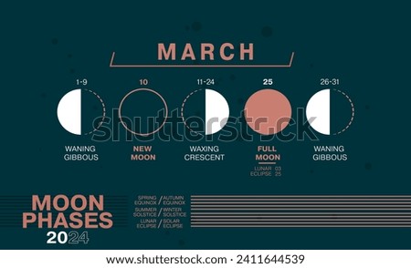 Moon Phases of March 2024. Waning Gibbous, Waxing Crescent, New Moon, Full Moon with Dates including Solar and Moon Eclipses.