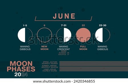 Moon Phases of June 2024. Waning Gibbous, Waxing Crescent, New Moon, Full Moon with Dates including Solar and Moon Eclipses.