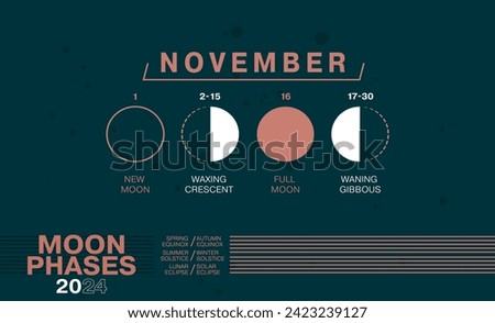 Moon Phases of November 2024. Waning Gibbous, Waxing Crescent, New Moon, Full Moon with Dates including Solar and Moon Eclipses.