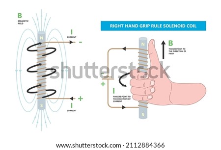 Fleming's Left right hand rule flux motor coil wire plant DC AC Faraday's law alternating John thumb line Screw curl Maxwell's Coulomb's