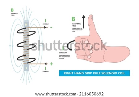 Rule right hand grip Lenz’s Law