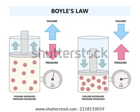 Boyle Charles law graph avogadro ideal state of gas Air mass Chemist Mariotte study lab pipe