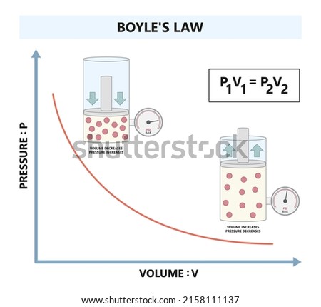 Boyle Charles law graph avogadro ideal state of gas Air mass Chemist Mariotte study lab pipe