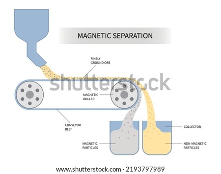 non magnet separation filling of Magnetism in industry