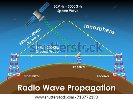 Radio Wave Propagation System Ground Wave Sky Wave Space Wave Technology