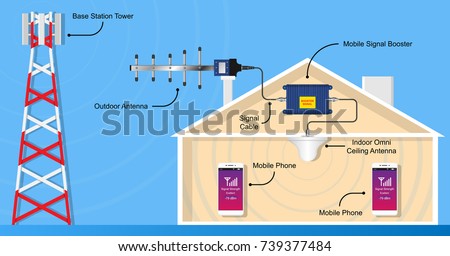 Mobile Cell Cellular Phone 3G 4G LTE Wireless Tower RF Receiver Signal Booster Amplifier Repeater Directional Antenna Jammer