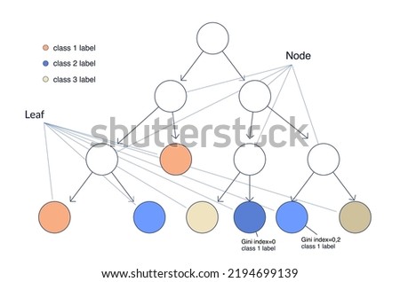 Machine learning technology - decision tree, scheme of work. The terms are signed, leaves, nodes, class labels. Vector illustration isolated on a white background.
