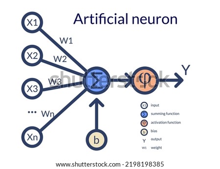 Mathematical scheme of the artificial neuron. Multiple inputs, weight, bias, summing and activation functions. Neural network elements. Machine learning. Vector illustration.