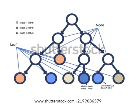 Machine learning technology - decision tree, scheme of work. The terms are signed, leaves, nodes, class labels. Vector illustration isolated on a white background.
