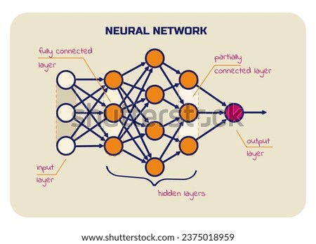 Scheme of neural networks with signatures. Input, hidden and output layers, fully connected and partially connected layers.