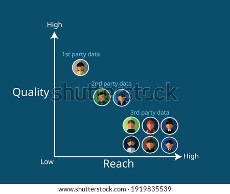 graph of First Party Data, second Party Data and third Party Data