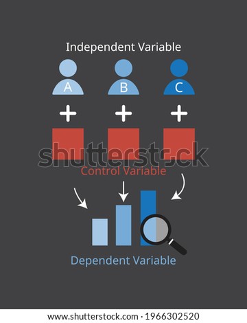 independent variable with control variable to see dependent variable of the experiment