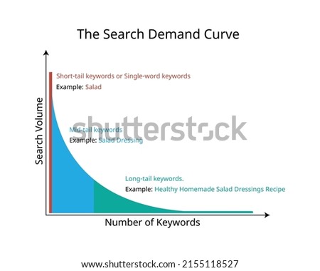 Long tail keywords are longer and more specific keyword phrases that visitors are more likely to use when they're closer to a point of purchase  Stock foto © 