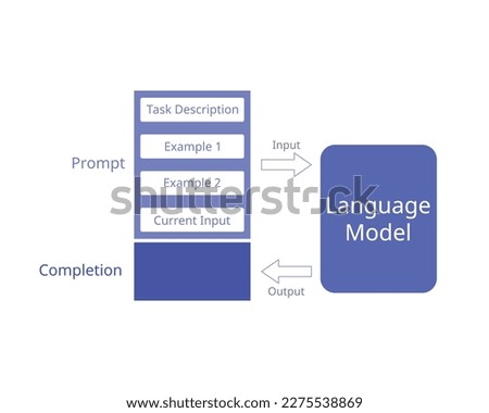 Prompt engineering is a concept in artificial intelligence, particularly natural language processing or NLP