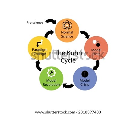 The Kuhn cycle for paradigm shift occurs when one paradigm loses its influence and another takes over