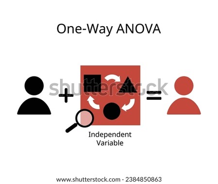 The one way analysis of variance or ANOVA is used to determine whether there are any statistically significant differences between the means of three or more independent groups