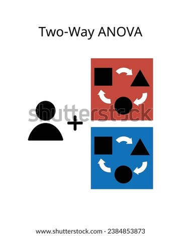 The two way analysis of variance or ANOVA is an extension of the one way ANOVA that examines the influence of two different categorical independent variables on one continuous dependent variable