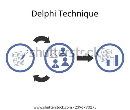 The Delphi technique is a process used to arrive at a group opinion or decision by surveying a panel of experts with several rounds of questionnaires