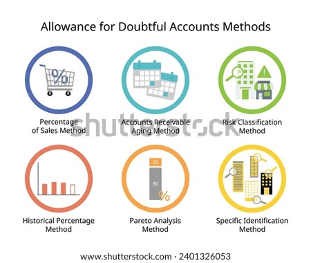 Allowance for Doubtful Accounts method to calculate and write off the uncollectible accounts