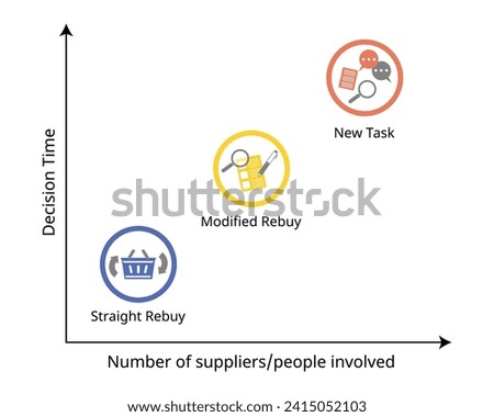 buying situation of new task, modified rebuy, straight rebuy for making buying decision