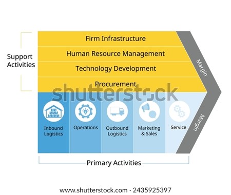 Value Chain Analysis is an Internal Assessment of Competitive Advantage