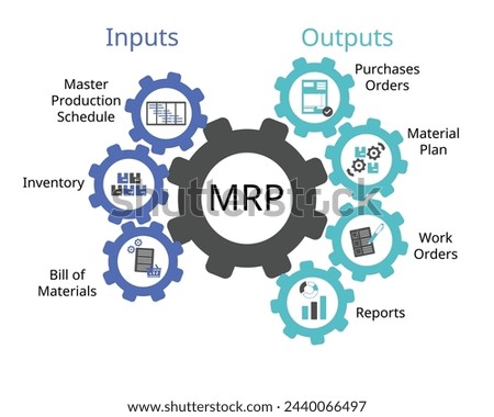 MRP or Material Requirements Planning system of input for master production schedule, inventory, bill of materials and output of purchased order, material plan, work orders, reports