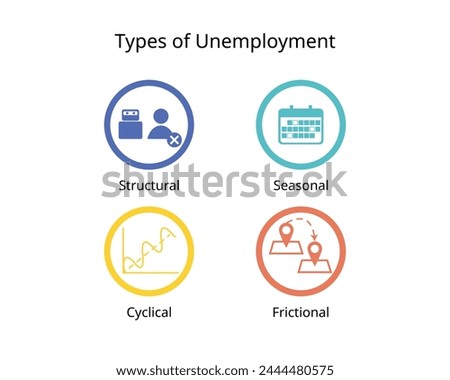 type of unemployment in economy for structural, seasonal, cyclical, frictional