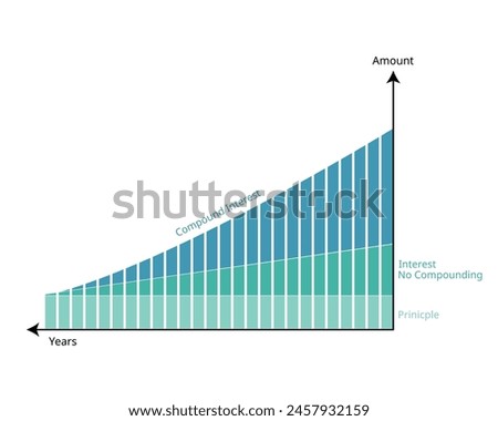 Compound interest or compounding interest is the interest on a loan or deposit calculated based on both the initial principal and the accumulated interest from previous periods