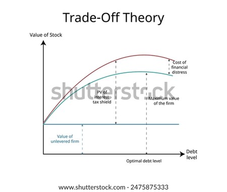 Trade Off Theory of Capital Structure states that firm value can be maximized by determining the optimal mix of debt and equity