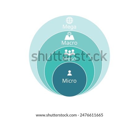 4M framework for micro, macro, meso, giga trends