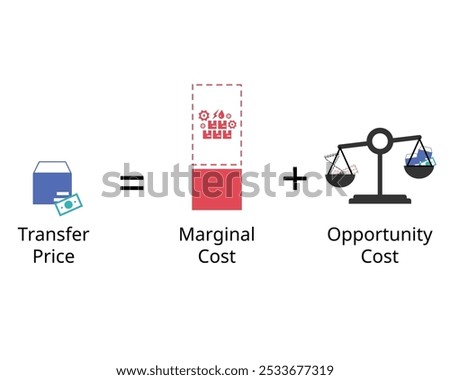 The minimum transfer price that should be set if the selling division is to be happy is marginal cost plus opportunity cost