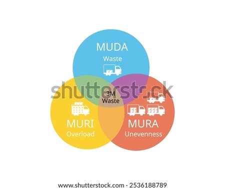 3M Waste from Muda, Mura, Muri for waste, overload, unevenness