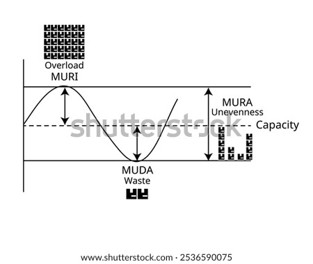 3M Waste graph from Muda, Mura, Muri for waste, overload, unevenness