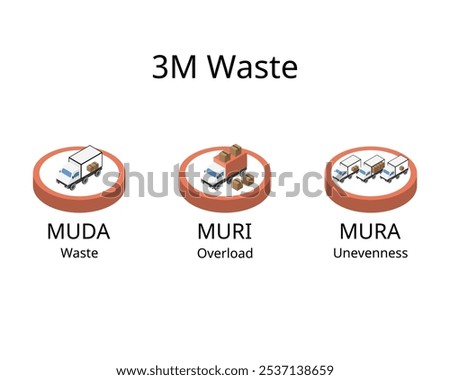 3M Waste from Muda, Mura, Muri for waste, overload, unevenness