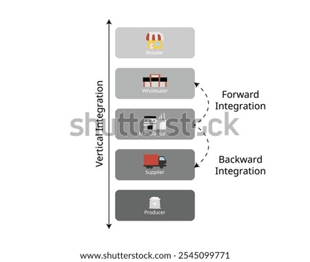 vertical integration for forward and backward integration for financial statement