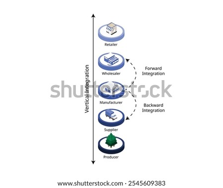 vertical integration for forward and backward integration for financial statement