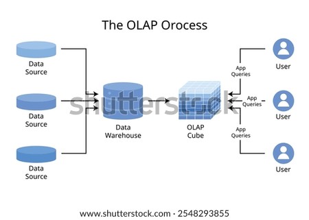 Online analytical processing or OLAP is software technology you can use to analyze business data from different points of view