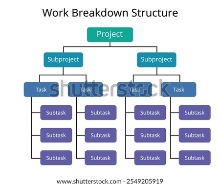 Work Breakdown Structure or WBS is the tool that utilizes this technique and is one of the most important project management documents