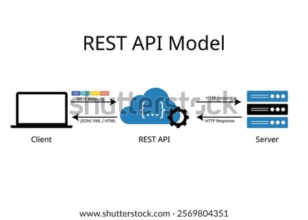 REST API Model or Representational State Transfer paradigm from client to server