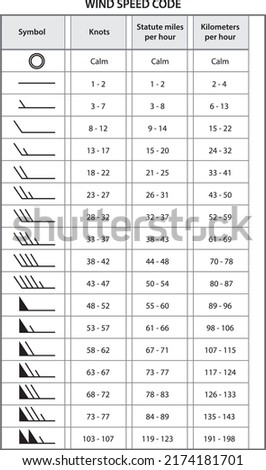 table classification of wind speed, knots, kilometers, symbols