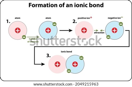 formation of an ionic bond