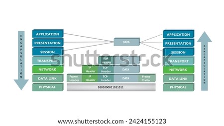 Encapsulation and deencapsulation proces in OSI reference model, vector