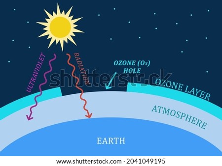 Ozone hole, The depletion of ozone layer, Climate change illustration, vector illustration, Education on global warming 