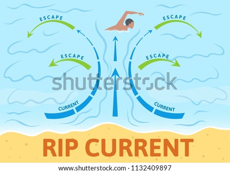 How to escape rip current. Instruction board with scheme and arrows, outdoor sign. Colorful flat vector illustration. Horizontal.